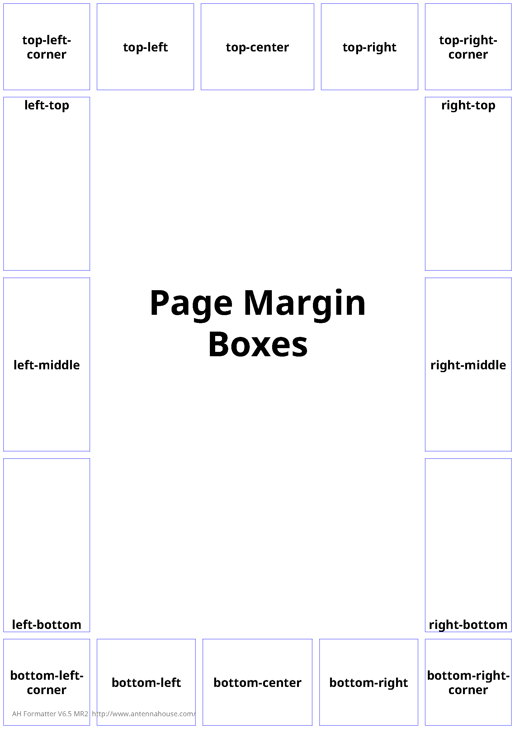 Shows the twelve page margin boxes.